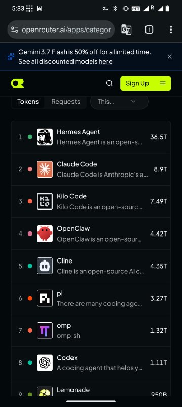 目前Hermes agent是openrouter上调用最多的agent