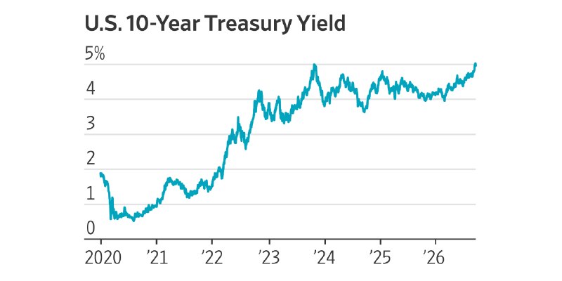 See the 10-Year Treasury Yield’s Wild Ride on the Road to 5%